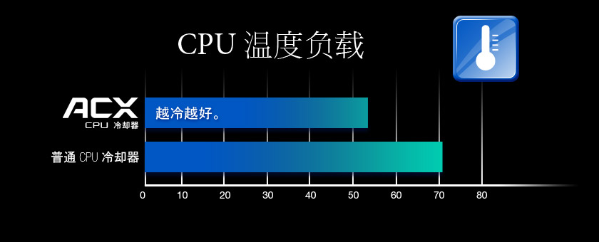 CPU 温度负载